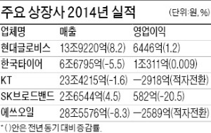 현대글로비스 사상 최대 실적