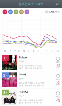 엄정화 '포이즌' 지니 실시간 누적차트 1위