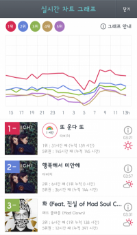 다비치 '또 운다' 지니 실시간 누적차트 139시간 1위