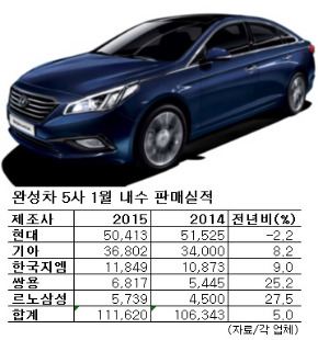 1월 완성차 내수 5% 늘어...현대차 나홀로 '후진'