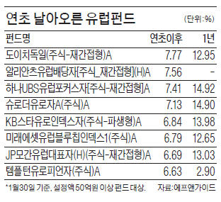 유럽펀드, 1년 수익률 한달새 냈다