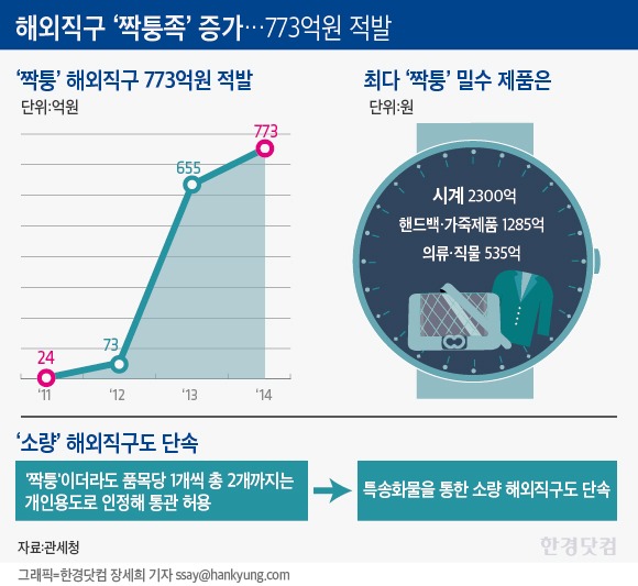 [인포그래픽] '짝퉁' 해외직구 증가…4년만에 '31배'