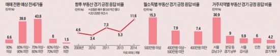 "부동산 경기 좋아질 것"…5년 새 가장 뜨거운 기대감