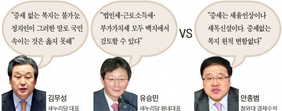 '增稅없는 복지' 수술대 올랐다