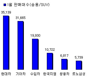 [분석+] 현대차 위협하는 수입차…지난달 승용 점유율 18%로 '껑충'