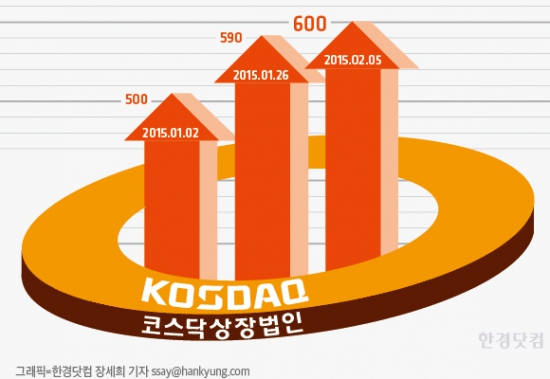 코스닥 시가총액 160조 '사상 최고'·지수 600.81 '탈환'