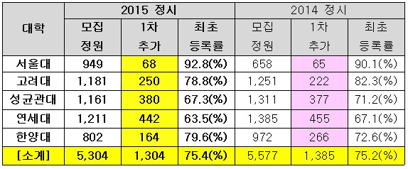 <표>2015 정시 주요대학 1차 추가합격 및 최초등록률 현황(일반전형 기준) / 종로학원하늘교육 제공
