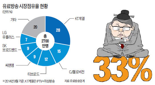 "유료방송 점유율 33% 넘으면 영업 금지"…정치권 과잉규제 논란