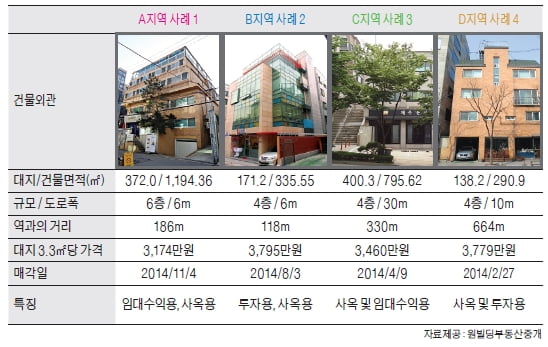 합정역 인근 중소형 빌딩 실거래 사례 및 추천매물