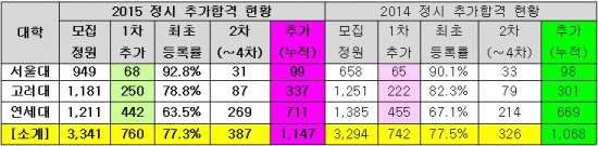 <표>2015 SKY 정시 일반전형 추가합격 현황(9일 오전 10시 기준) / 종로학원하늘교육 제공