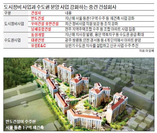 반도·우미·호반 등 주택전문업체 "도심정비사업 강화"…동원개발·대광건영 등 지방업체 "수도권 분양 진출"