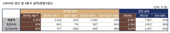 엔씨소프트, 지난해 영업익 2782억…최대 실적(상보)