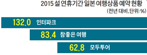 떠나고, 들어오고…긴~ 설 연휴기간 여행상품 동났다