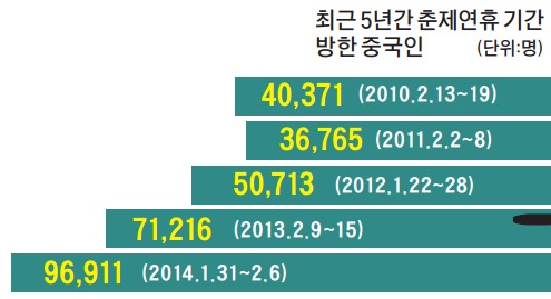 떠나고, 들어오고…긴~ 설 연휴기간 여행상품 동났다