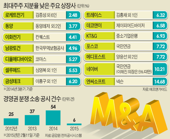 일동제약·신일산업·엔씨 등 수십 곳, 올 주총서 표대결 '전운'