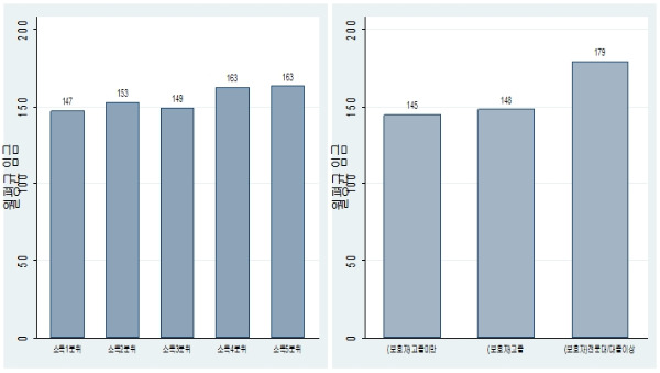 부모 소득 및 교육 수준에 따른 자녀 임금 비교. / 직능원 제공