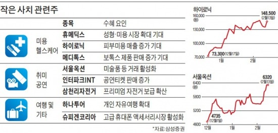 '작은 사치주'가 큰 수익률 주네