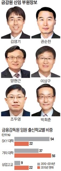 'SKY' 출신 임원 보기 드문 진웅섭호 금감원