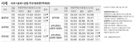 [2/16] 주간 오피스 시세 및 추천 임대 물건