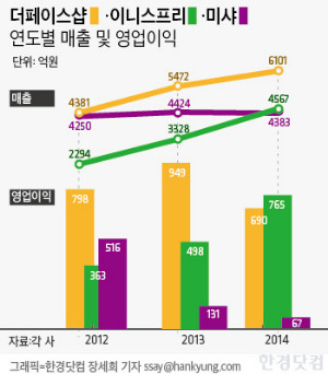 LG생건·아모레, 저렴이 화장품 시장 패권 다툰다