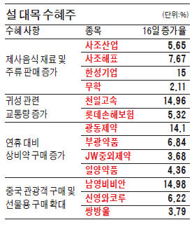 설 연휴 필수품 '명절株' 반짝 상승