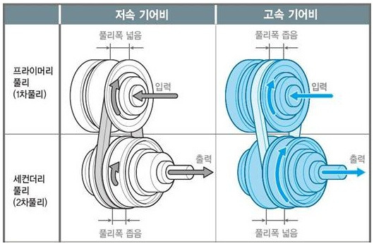 무단변속기(CVT) 구동 원리. 사진=한국GM 제공