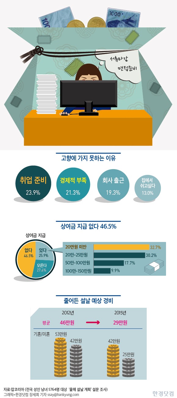 [인포그래픽] "취준생에겐 명절도 없어"…고향가지 않고 취업준비 23.9%