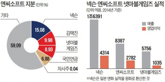 게임업계 '3J 삼국지'