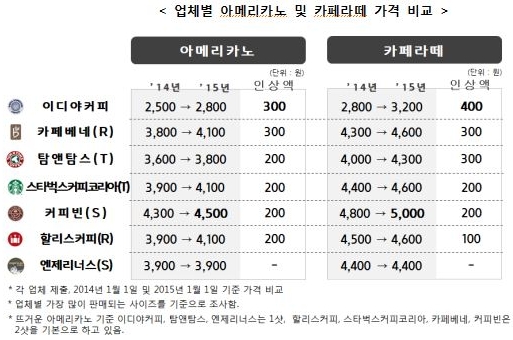 커피전문점 '가격' 이디야 '맛' 스타벅스…만족도 '1위'