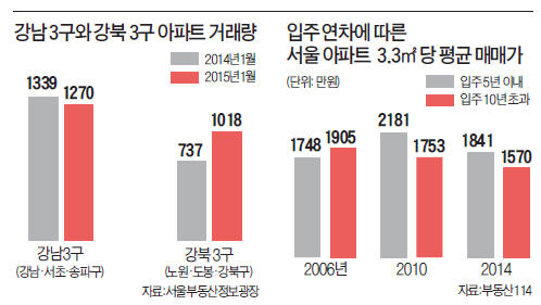 [부동산 기존 법칙 깨졌다] 저성장 고착화…집값 상승 기대감 '실종'