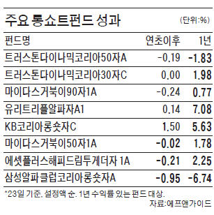 롱쇼트펀드, 수익률 '쇼크'