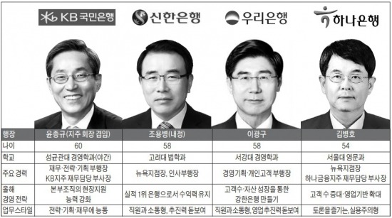 공감형 vs 돌파형…'리딩뱅크' 경쟁 승자 누굴까