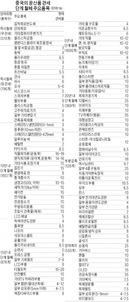 [한·중 FTA 가서명] 한국 L형강·견사·운동복·에어컨 '반색'…중국은 합성수지·고무 '수혜'