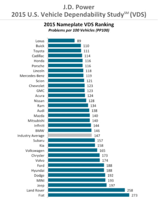 사진출처=JD파워 홈페이지