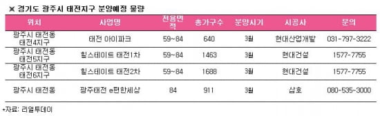 분당 옆 ‘광주 태전지구’, 3월에만 4702가구 분양