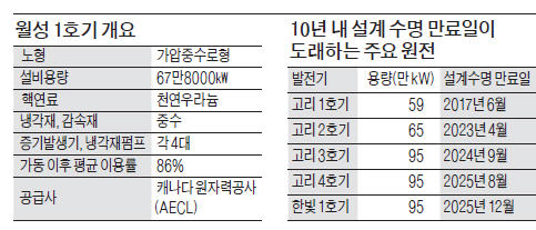 원전 월성1호기 2022년까지 재가동한다