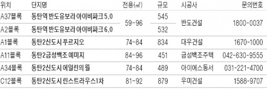 KTX 동탄역 주변 분양 '봇물'…3월에만 6개단지 3700여가구 쏟아져