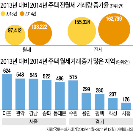 작년 서울·경기 非아파트 월세 거래량 6%↑