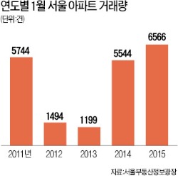 서울 주택 거래, 10년만에 最多