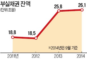 [마켓인사이트] 부실채권 투자사, 회사채 발행 잇따라