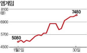 [마켓인사이트] 엠게임·보성파워텍 오너의 '두마리 토끼' 잡기