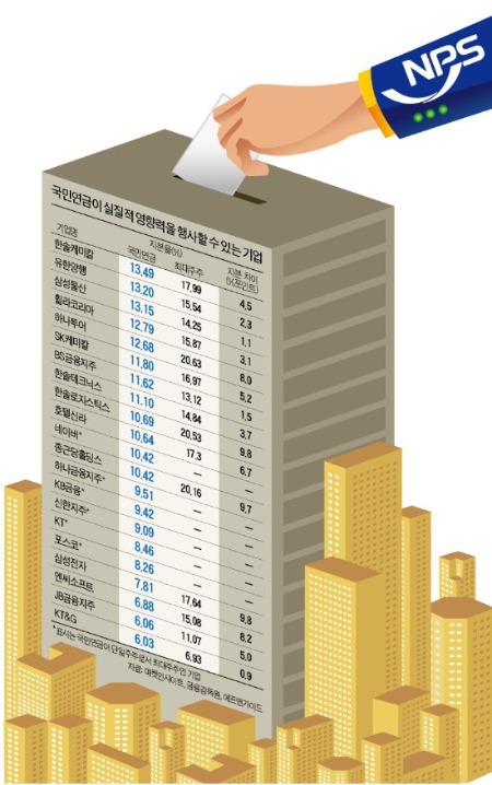 [마켓인사이트] 국민연금, 주총 '태풍의 눈'…21개 기업 영향권