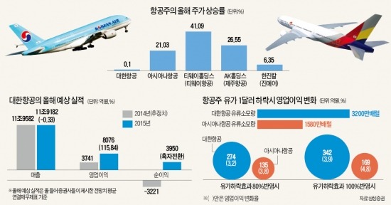 低유가에 항공株 고공비행하는데…실적개선에 2차飛上 VS 단기급등에 조정 우려