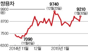 야심작 티볼리 흥행질주…쌍용차, 상승질주