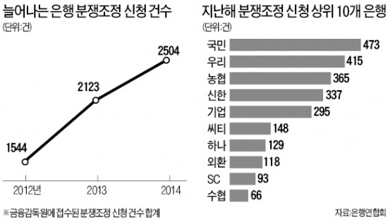 은행, 말뿐인 소비자보호…민원 해마다 증가