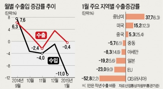 低유가 후폭풍…1월부터 수출입 '동반 감소'