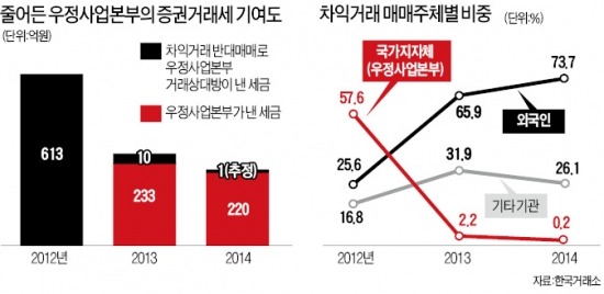 세금의 역설…우정사업본부에 2013년부터 증권거래세 물렸더니 稅收 되레 줄었다