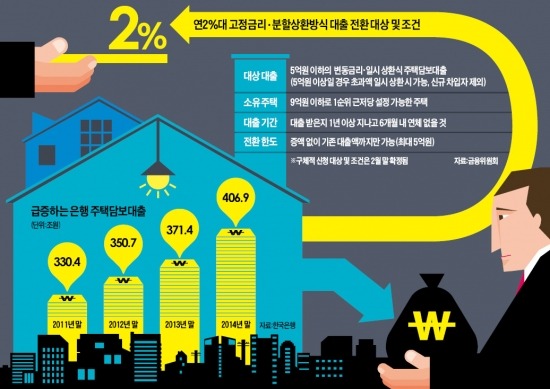 [年 2%대 고정금리로 갈아타기] 기존 대출 5억원까지만 갈아타기 가능…증액은 허용 안돼