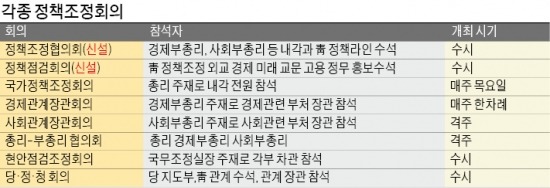 [내각-靑 긴급회의] 국정난맥 비판 쏟아지자…정책조정회의만 7개로 늘린 정부·靑