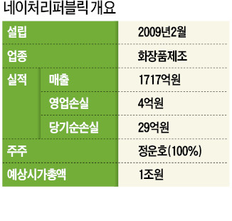 [마켓인사이트] '1조 大魚' 네이처리퍼블릭, 홍콩 상장 추진